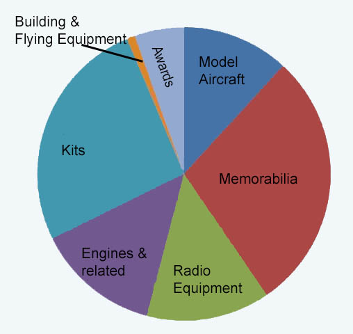 A pie chart showing the distribution of types of artifacts in the collections of the National Model Aviation Musuem. From most to least the museum has: Kits, followed by memorabilia, then engines, radio equipment, model aircraft, trophies and building and flying equipment.jpg